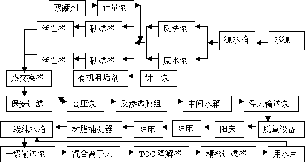 電子級(jí)超純水處理系統(tǒng)工藝流程